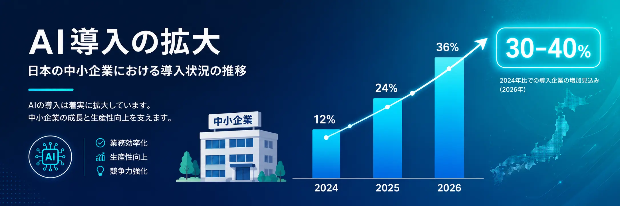 中小企業のAI導入率が2024年から2026年にかけて急伸するトレンド図